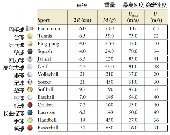 各种球的尺寸、重量及速度等基本参数　（图源：Annu。 Rev。 Fluid Mech，作者翻译）